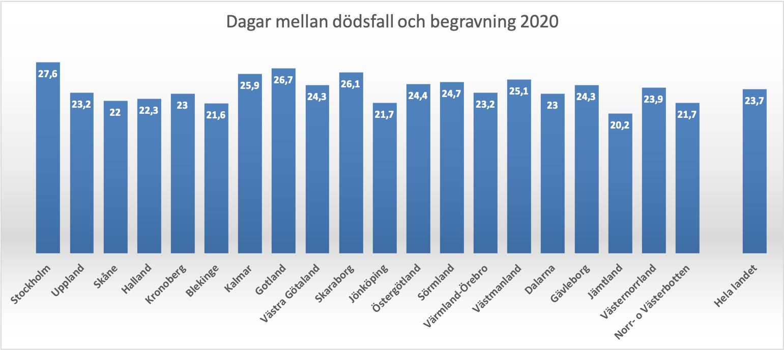 Tiden till begravningsdag ökar