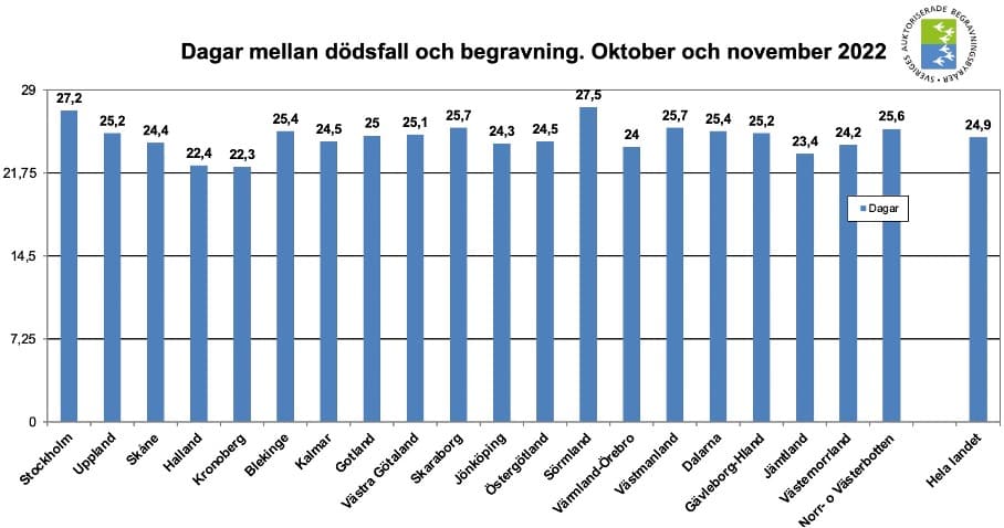 Dagar mellan dödsfall och begravning fortsätter öka